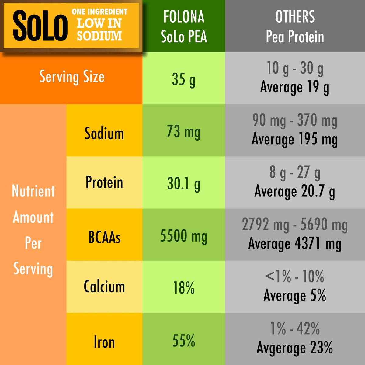 Organic Pea Protein Isolate Unflavored Vegan Protein Powder 2.7 lbs A9948